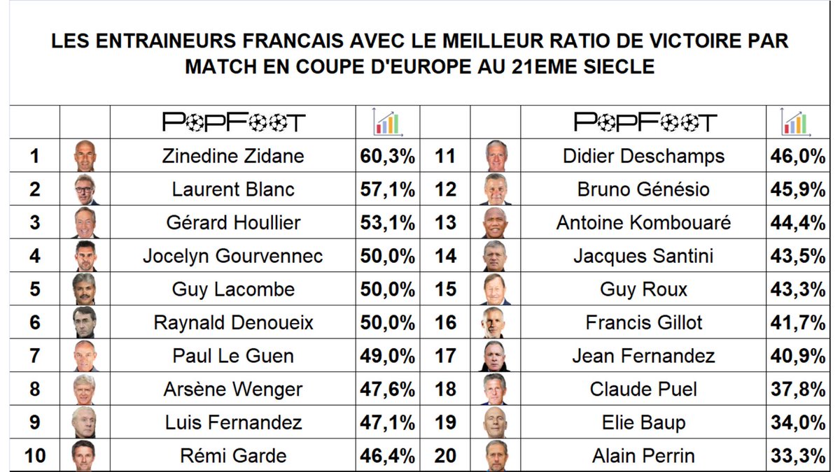 ThePopFoot's tweet photo. 📊 Les entraîneurs français avec le meilleur ratio de victoire par match en Coupe d’Europe au 21eme siècle https://t.co/SRvT3dafj2