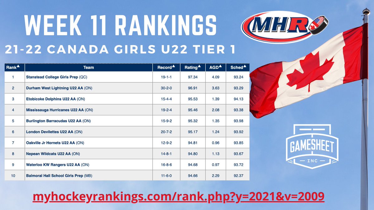MYHockey Rankings (@myhockeyranking) on Twitter photo Week 11 Canada Girls U22 Tier 1 Top 10
๐๐ฅ
๐ฅ๐จ๐
๐๐๐๐ฏ
presented <a href="/GameSheetInc/">GameSheet Inc.</a>
Complete Rankings:
myhockeyrankings.com/rank.php?y=202โฆ Week 11 Canada Girls U22 Tier 1 Top 10
๐๐ฅ
๐ฅ๐จ๐
๐๐๐๐ฏ
presented <a href="/GameSheetInc/">GameSheet Inc.</a>
Complete Rankings:
myhockeyrankings.com/rank.php?y=202โฆ