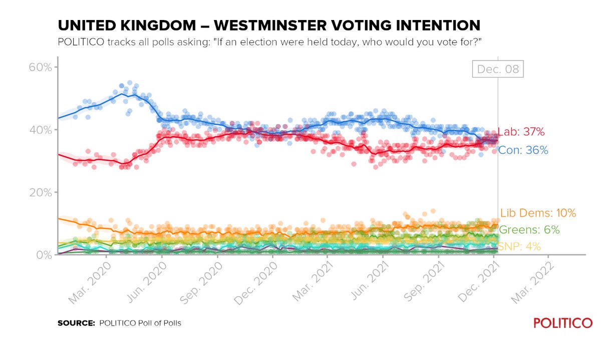 pollofpolls_EU's tweet photo. Who's ahead in the polls in the United Kingdom?
https://t.co/fmAlOgb5eR

Our current poll of polls:
Lab: 37% (+4)
Con: 36% (-7)
Lib Dems: 10% (-2)
Greens: 6% (+3)
SNP: 4% (=)
Reform: 4% (+2)

+/- vs. 2019 result
#GeneralElection https://t.co/nUP1smB81T