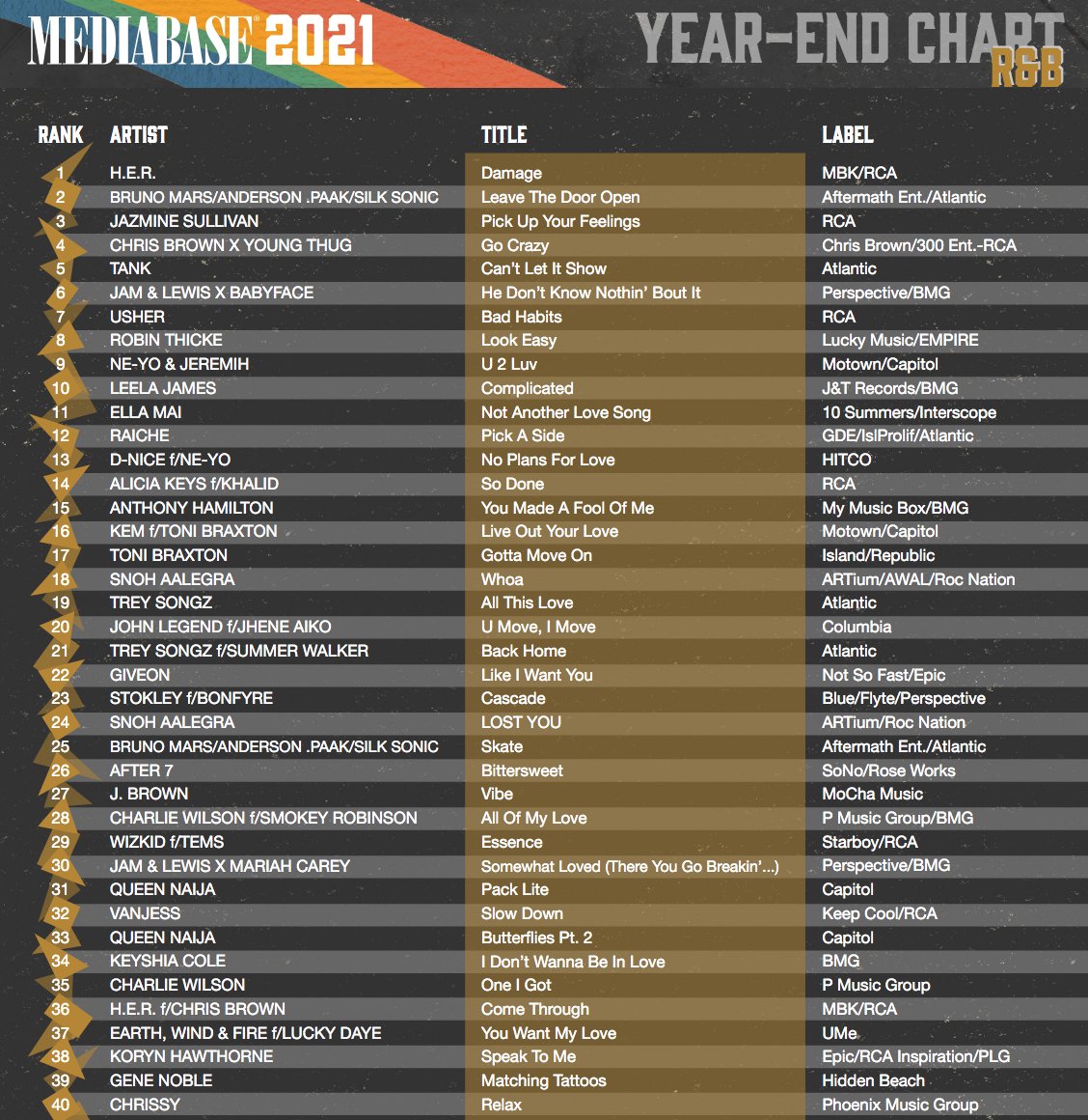 MariahTrends's tweet photo. #SomewhatLoved by @MariahCarey, @JamAndLewis was one of the biggest songs on R&B radio this year, according to Mediabase. It was a top 40 hit (#30)!
Congrats MC, J&L! 🦋🕶 https://t.co/xReUOiht6M