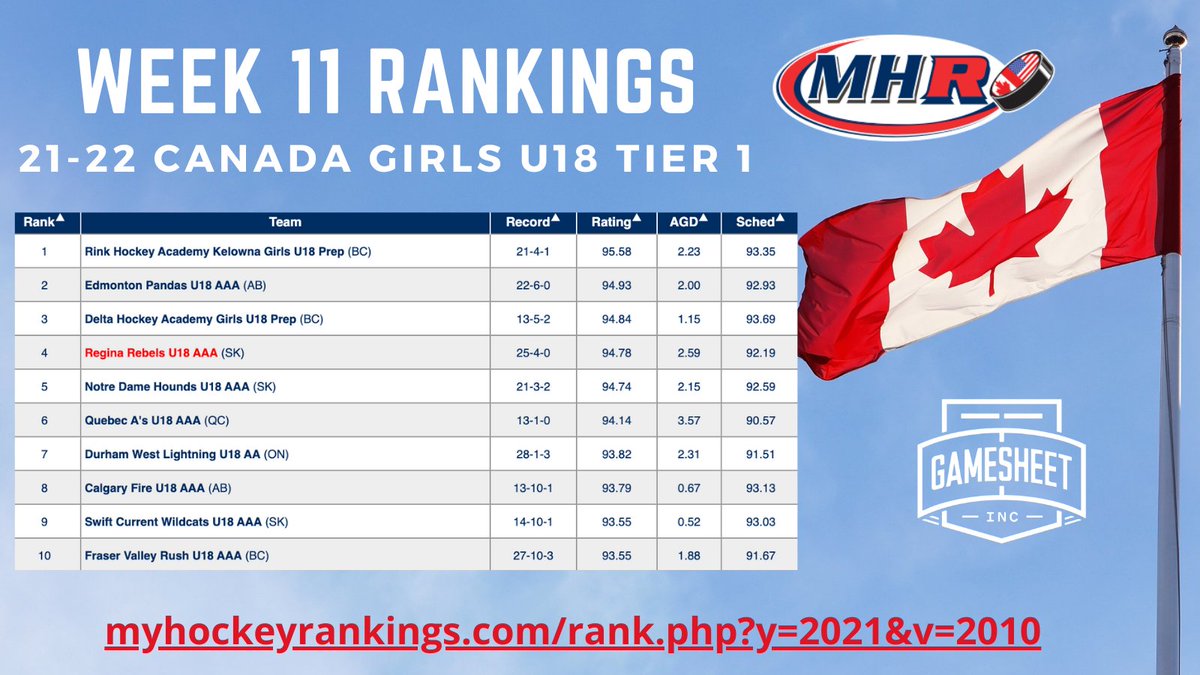 MYHockey Rankings (@myhockeyranking) on Twitter photo Week 11 Canada Girls U18 Tier 1 Top 10
🏒🥅🔥🚨🏅🏆📈📉💯
presented <a href="/GameSheetInc/">GameSheet Inc.</a>
Complete Rankings:
myhockeyrankings.com/rank.php?y=202… Week 11 Canada Girls U18 Tier 1 Top 10
🏒🥅🔥🚨🏅🏆📈📉💯
presented <a href="/GameSheetInc/">GameSheet Inc.</a>
Complete Rankings:
myhockeyrankings.com/rank.php?y=202…