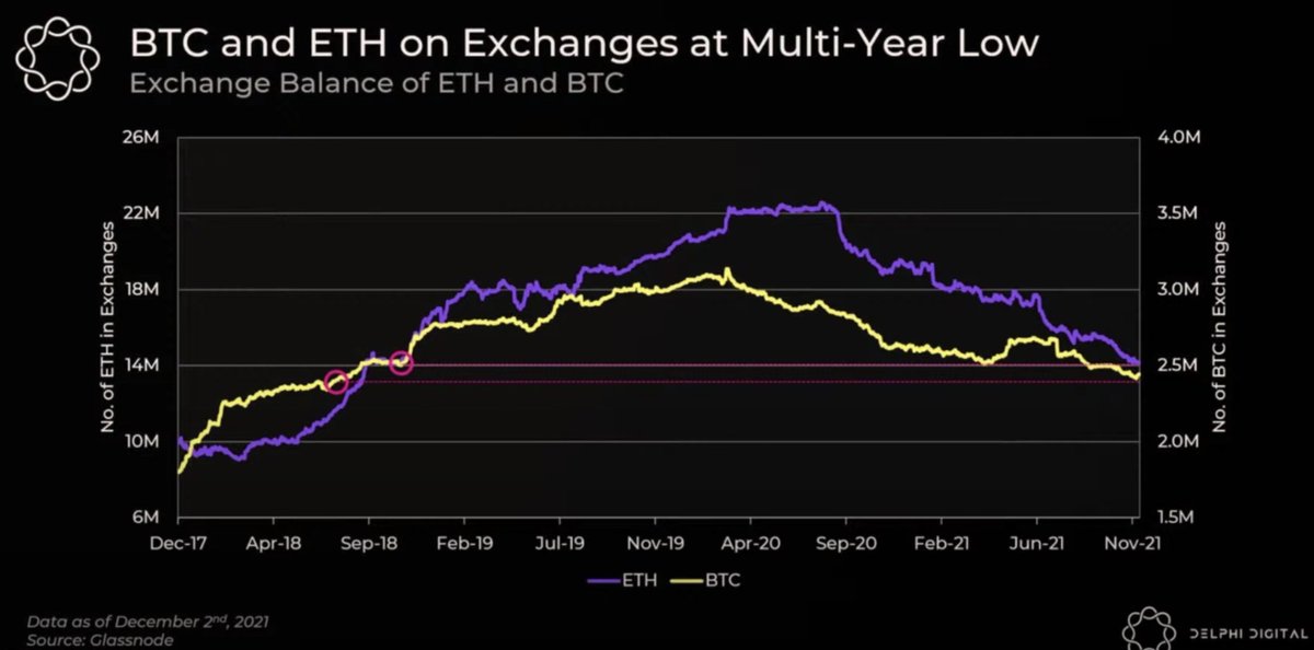 Y continúa..

La cantidad de #bitcoin y #Ethereum líquido en exchanges sigue disminuyendo día a día...

Ya sabemos que significa esto 😉