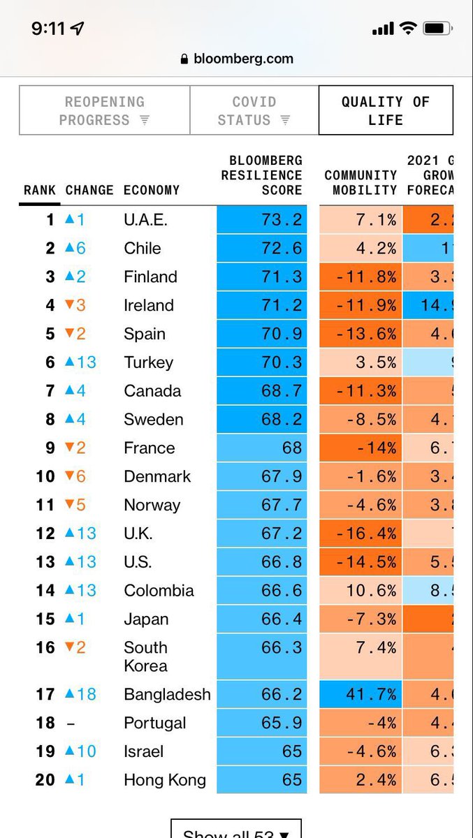 JFernandeznino's tweet photo. Colombia está ahora en el puesto # 14 del índice de resiliencia Bloomberg de Covid a nivel mundial. Encima de varias potencias.
Gracias a una gestión de la pandemia equilibrada que permitió una reactivación económica gradual, ya esta también determina la salud de las poblaciones. https://t.co/H7ZYmcepVD