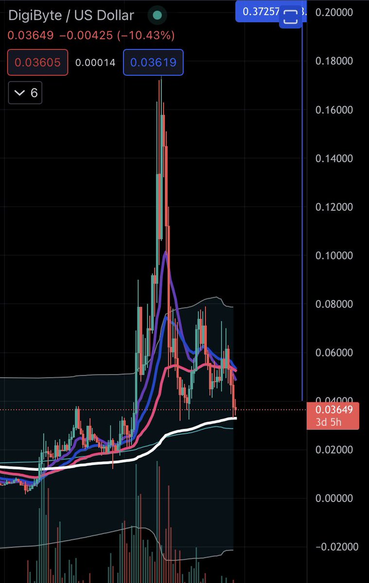 DigiByteAnalyst's tweet image. $DGB you see panic and fear . I see support at the 200 day EMA followed by the biggest move of them all . We are not the same . #Digibyte