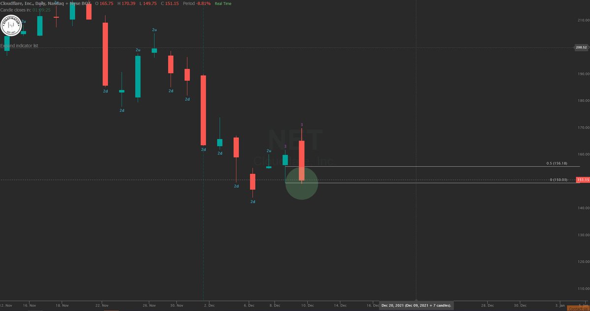 Stratinator's tweet photo. $NET Outside day! 149.75 ๐ฅThis is getting a little scary ๐ณ @TradeSniperSara #SSS50PercentRule #TheMFStrat https://t.co/evOUKnSmvV