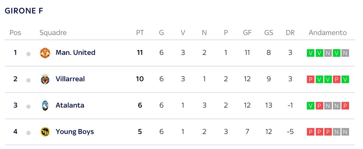 nonleggerlo's tweet photo. Gironi #Champions, seconda e ultima parte. La #Juve passa agli ottavi da prima (importante), l’#Inter da seconda. Eliminata l’#Atalanta, che si giocherà i playoff di #EuropaLeague. #Milan fuori da tutto.
#JuveMalmo 1-0
#AtalantaVillareal 2-3 https://t.co/UKwPotp0CZ