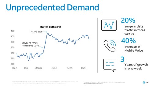 PeakOptical's tweet photo. 'The global COVID-19 pandemic over the last 18 months has only accelerated the demand for bandwidth, as people worked, were educated, and even socialized, online at home'. In March 2020 bandwidth utilization grew in only one week the equivalent of 3 years! https://t.co/FY8MOIxNQH https://t.co/r0y4oKiXHj