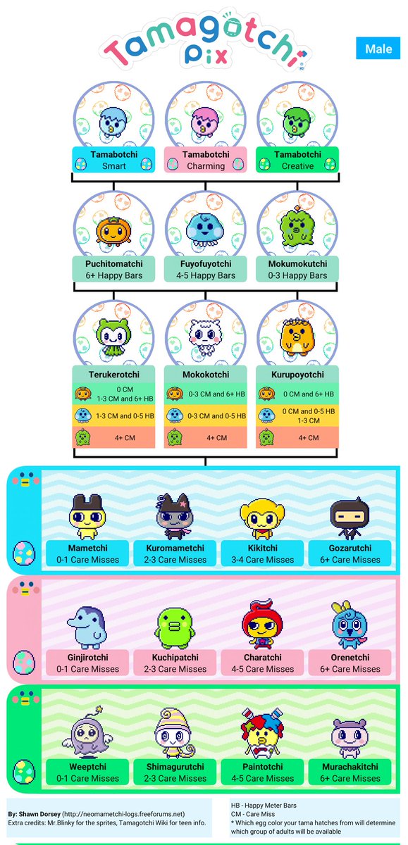 Finally finished updating my Pix growth charts with the updated