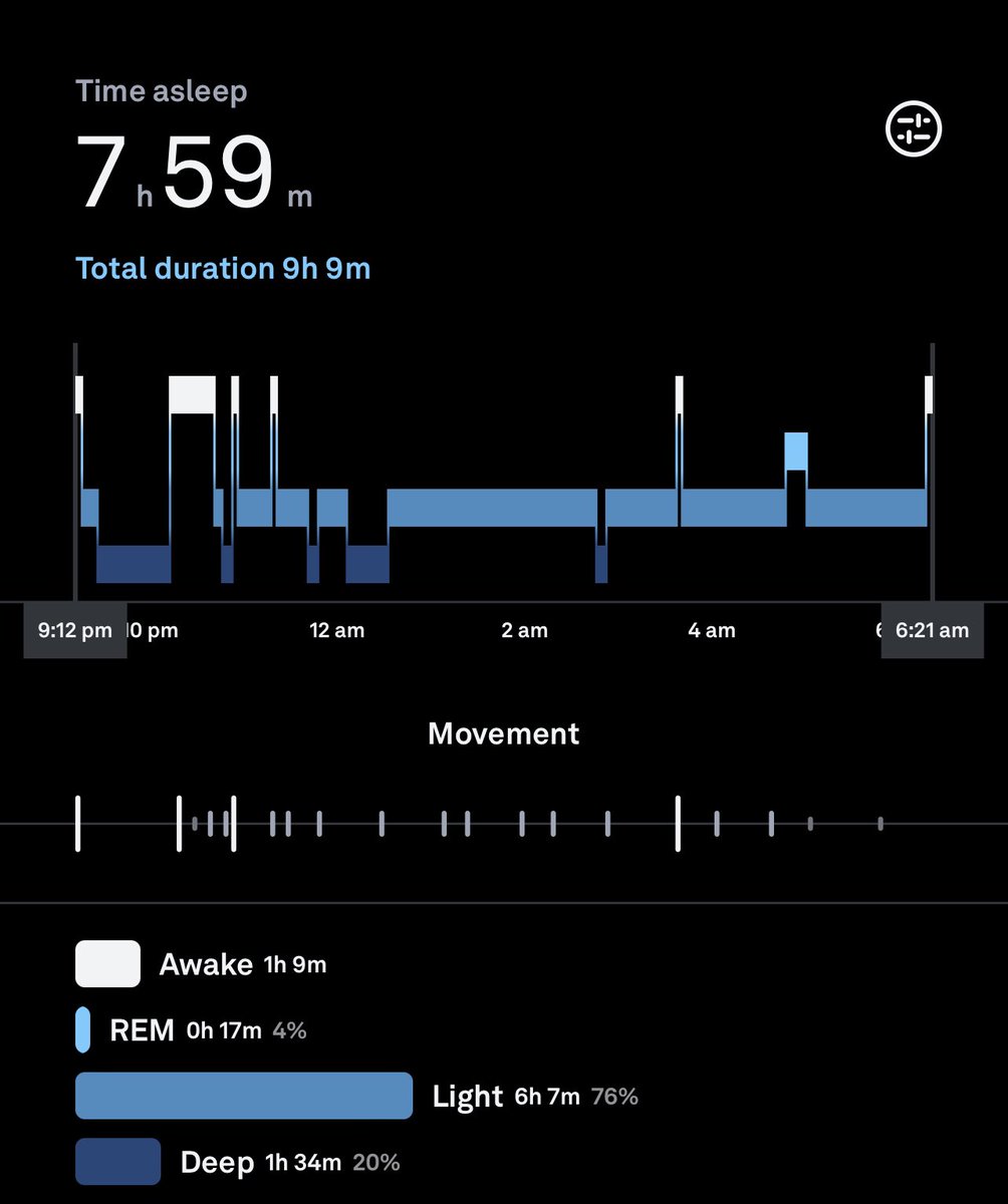 louisanicola_'s tweet photo. First full night sleep after a 24 hour travel to Australia. REM sitting at 4% even though I was in bed at 9pm and slept until 6:30am. https://t.co/wfHuKRQxAb