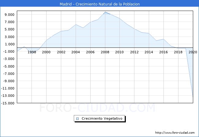 Forociudadcom's tweet photo. Hoy ha publicado el #INE los datos municipales de Fallecidos, Nacimientos y Matrimonios para el año 2020.

Este es el gráfico del crecimiento vegetativo para el Municipio de #Madrid.

https://t.co/mOc8p1xHGk https://t.co/xfP0CGung6