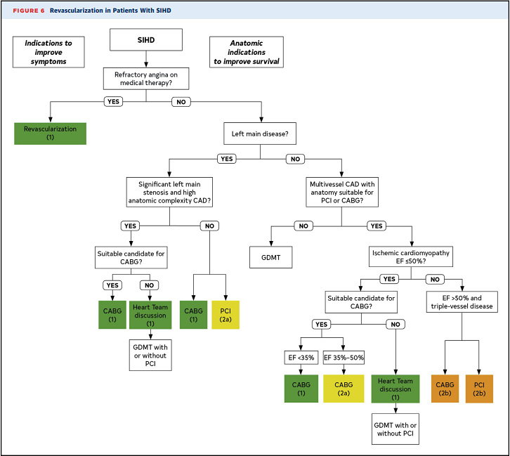 The 🆕 ACC/<a href="/American_Heart/">American Heart Association</a>/<a href="/SCAI/">SCAI</a> guideline provides an evidence-based approach to the Tx &amp; mgmt of patients w/ #cvCAD undergoing coronary #revascularization.

Access the guideline, 🔑 takeaways, case reports, &amp; more in the #JACC #ClinicalGuidelines Hub: bit.ly/3DFmPzU