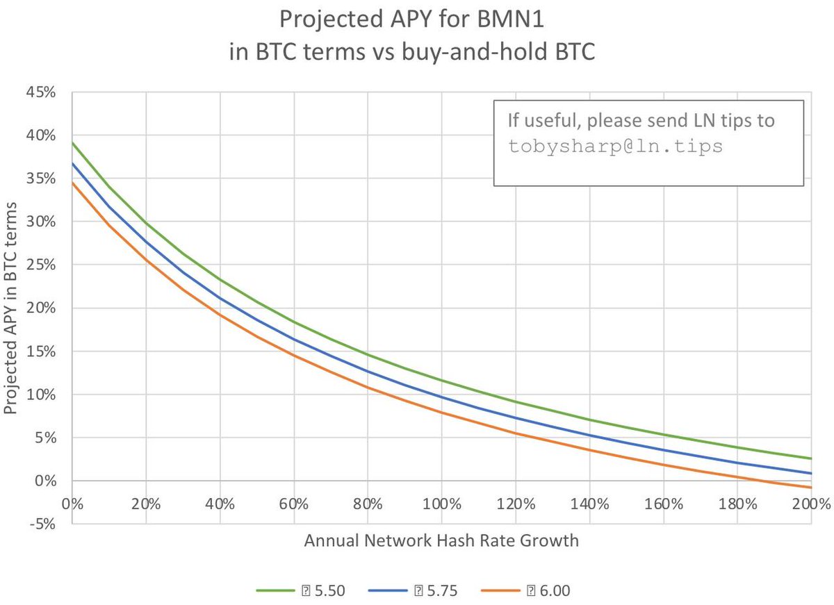 prochronist's tweet image. The current #OTC price for 0.01 #BMN is €3200. Whitelisted (via @stokr_io) non-US investors can connect with trusted sellers on TG. Just ask in group; there's also excellent analysis shared, thanks to individuals like @tobysharp and Bizy. 

@Blockstream t.me/blockstream_fi…