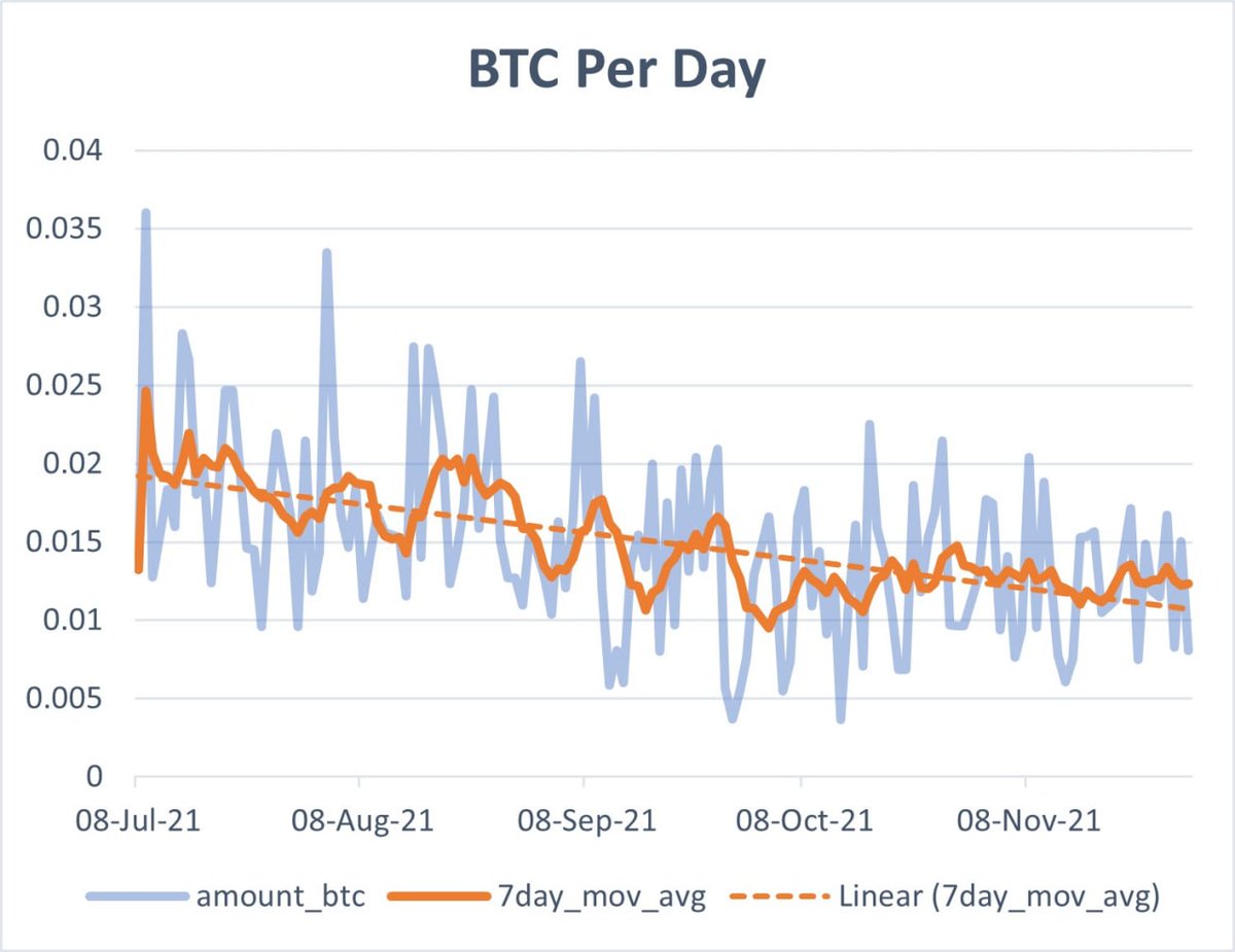 prochronist's tweet image. The current #OTC price for 0.01 #BMN is €3200. Whitelisted (via @stokr_io) non-US investors can connect with trusted sellers on TG. Just ask in group; there's also excellent analysis shared, thanks to individuals like @tobysharp and Bizy. 

@Blockstream t.me/blockstream_fi…