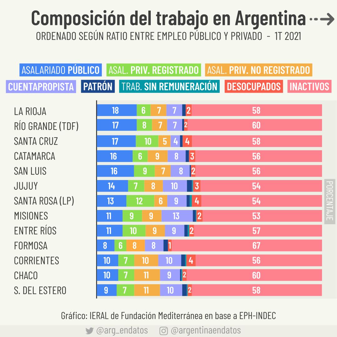 En Argentina, cada cien personas hay 8 empleados públicos, 13 empleados privados, 9 trabajadores informales, 10 independientes, 2 dueños/patrones, 5 desocupados y 54 inactivos. (1/2)