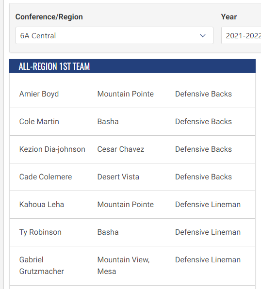 ⚡️2022 -- 1st Team All-Region Safety ⚡️
⚡️2021 -- 2nd Team All-Region WR ⚡️
⚡️2020 -- Voted JV team MVP ⚡️
⚡️2019 -- Voted Freshman team MVP ⚡️

Thank you Thunder teammates &amp; coaches at Desert Vista!