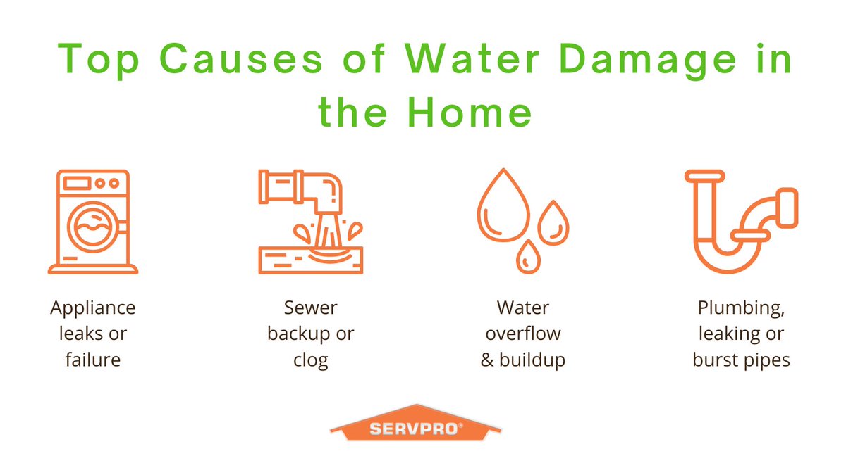 SERVPROStAug's tweet photo. With so many sources of #water in a home, most experience some sort of #waterdamage eventually. We offer 24/7 service for water emergencies. Give us a call at 904-829-0665 and we will send someone out to assist you as quickly as possible! https://t.co/3GDHi64iHW