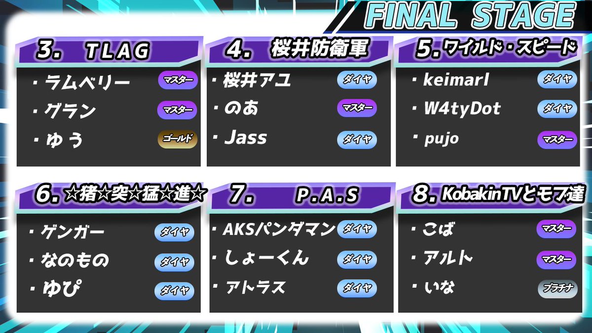 kkcup_official's tweet photo. 本日【第4回 #KKCUP 】 本戦です!!
過去最高レベルの予選を勝ち抜き本戦に駒を進めた猛者達はこちら!
どのチームが2021最後のKKCUPを取るのかそして優勝賞品を獲得するのか楽しみです!
本日20:30より本戦実況配信スタートです。
実況先
https://t.co/7OSumWvR0e
#APEX #AJZ #カスタムマッチ https://t.co/NOHUKmAYST