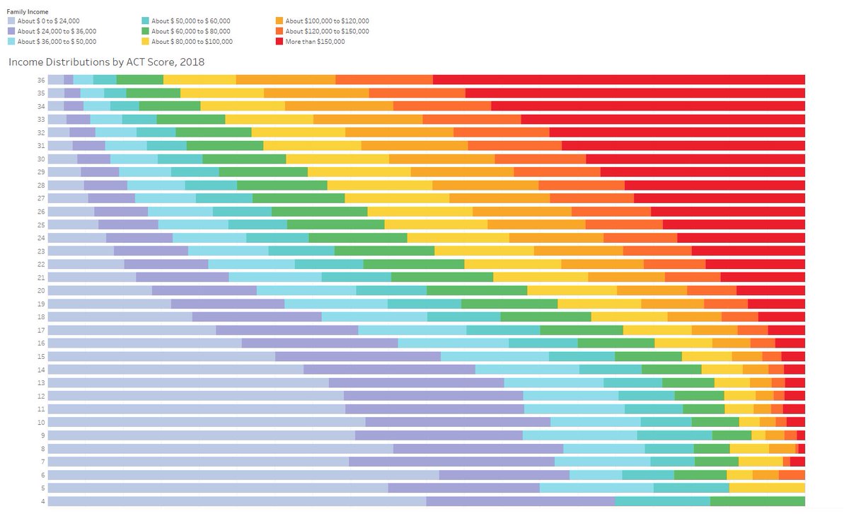 adarkione's tweet photo. Konkoor is similar to SAT/ACT; however, it’s more tough, requires access to good schools/books/etc… then add location based discrimination to it i.e. if you’re not doing your K12 in major cities chances are you won’t have access to a lot of resources. Reminds me of this graph https://t.co/kzsmfpqO3R