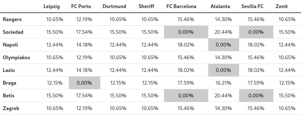 emi_nga's tweet photo. Some more probabilities: UEFA Europa League 21/22 Knockout Round Draw. Teams that finished second in #UEL face teams that finished third in #UCL. Teams from the same association can't be matched.
Interactive version here: https://t.co/IjVoBCqHme
#UELDraw https://t.co/QgBDF5ID9A