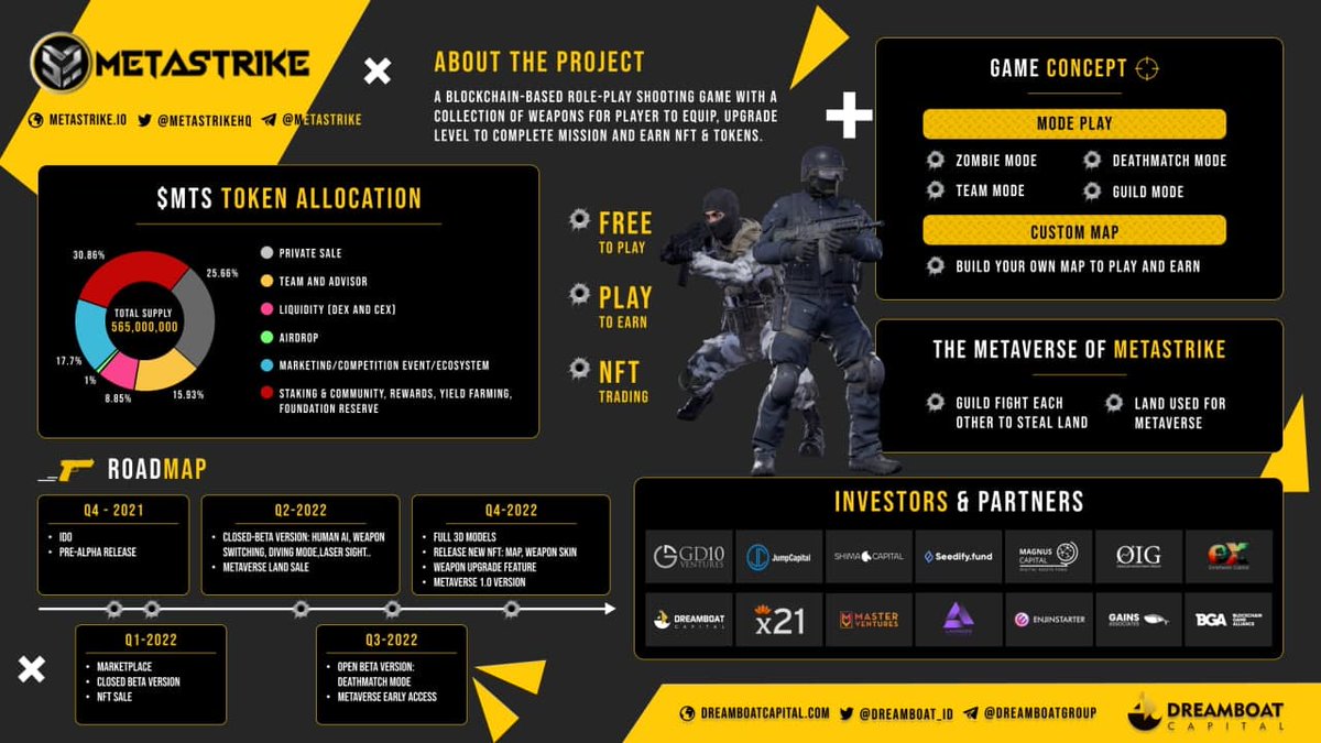 Dreamboat_id's tweet photo. 📰 OVERVIEW : Metastrike

A blockchain-based role-play shooting game with a collection of weapons for player to equip, upgrade level to complete mission and earn NFT &amp; Tokens!

Details available over the page 🤩

Learn more : https://t.co/ITMqUukmFe

@MetastrikeHQ https://t.co/3204fNwyIv