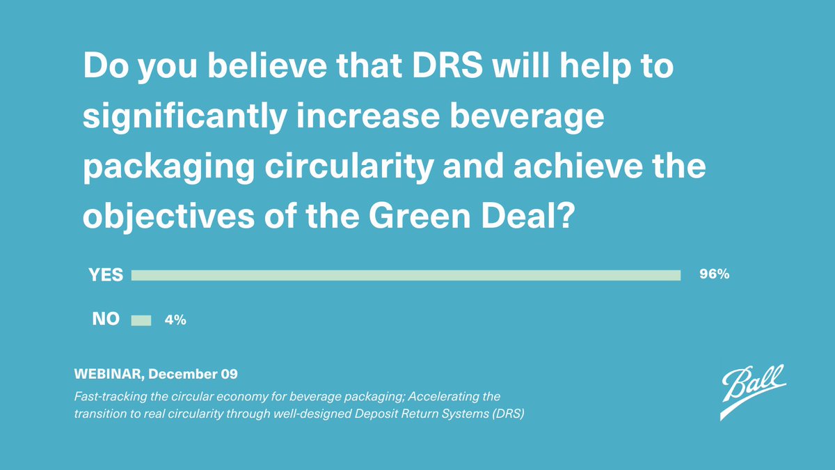 ClaudiaBierth's tweet photo. Poll results from today’s @BallCorpHQ  webinar on #Depositreturnsystems (DRS): 96% agreed that #DRS will help to significantly increase beverage #circularity and achieve EU #climate neutrality by 2050.  #EUGreenDeal #recycling #climateneutraleu https://t.co/q4p4vqQQ15