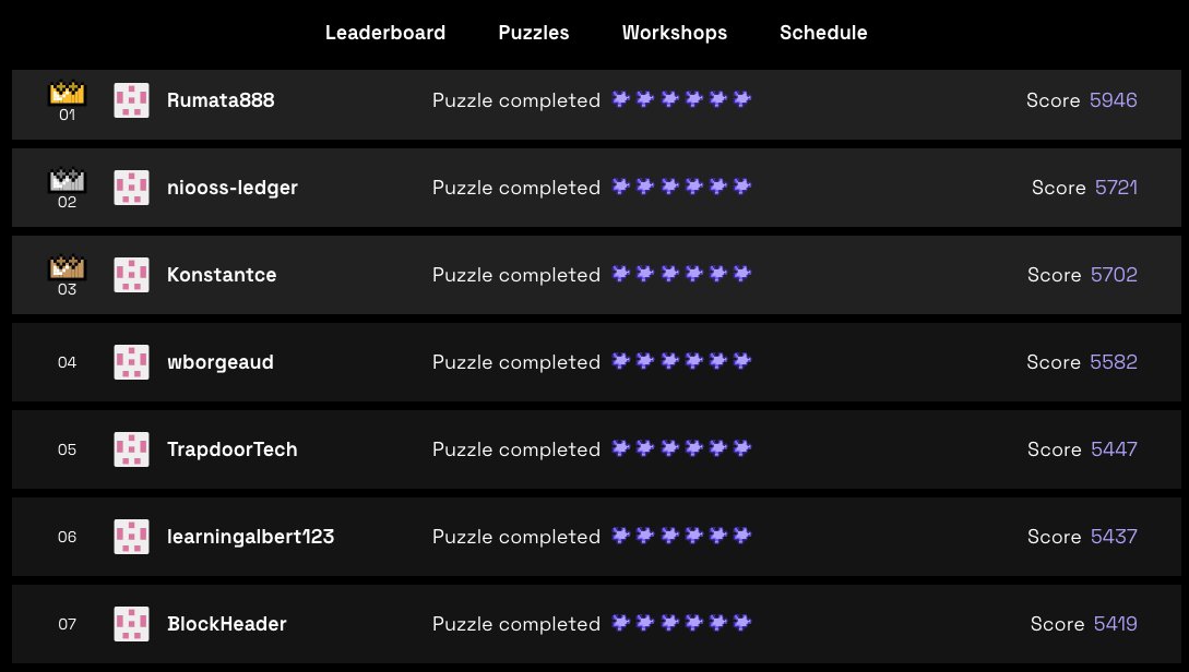 TrapdoorTech solved all six puzzles in last weeks and get the 5th on the leaderboard. Solving zero-knowledge puzzles are really cool to us :)

Thanks to zkHack and puzzle creators to make the great zero-knowledge event happen.
