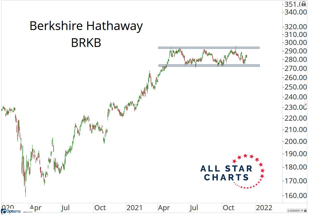 Is there a chart that tells the story about the current circumstances better than Berkshire Hathaway? allstarcharts.com/the-most-impor… $BRKB