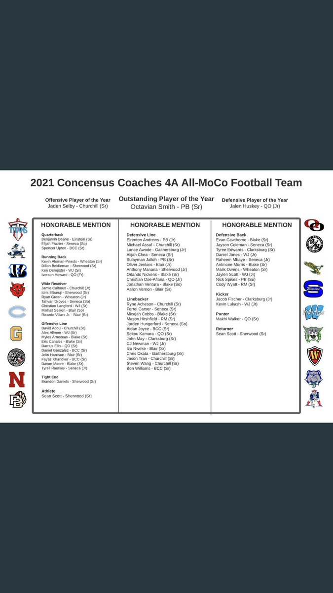 CoachKnee's tweet photo. Congratulations to each of the members of Paint Branch Football voted to the Coaches 4A All-MoCo Football Team! @PB300PB300 #PB300 #PaintBranchFootballFamily #PBYouKnow https://t.co/1XZLTiLxYz