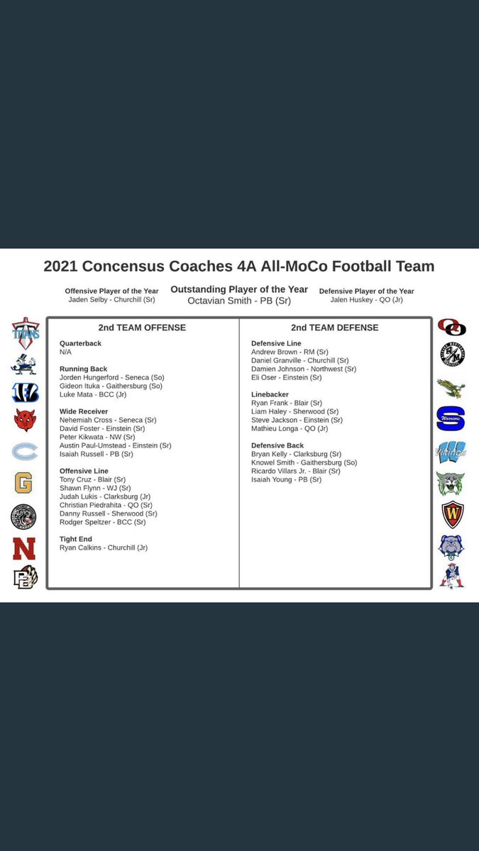 CoachKnee's tweet photo. Congratulations to each of the members of Paint Branch Football voted to the Coaches 4A All-MoCo Football Team! @PB300PB300 #PB300 #PaintBranchFootballFamily #PBYouKnow https://t.co/1XZLTiLxYz