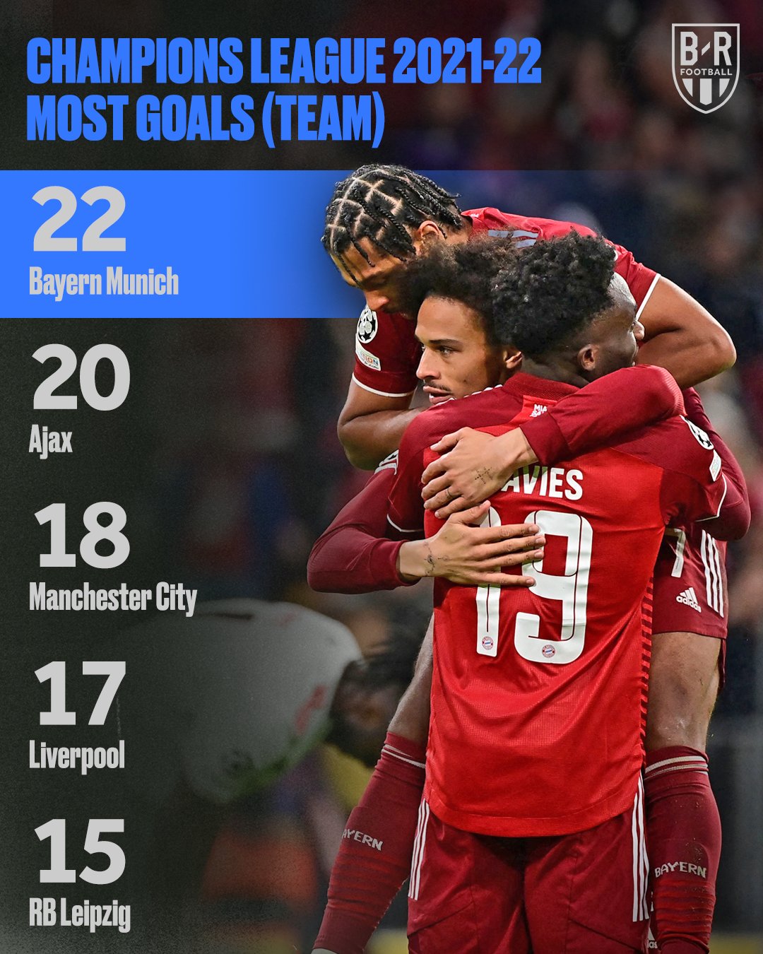 B/R Football on Twitter "No team scored more goals than Bayern Munich