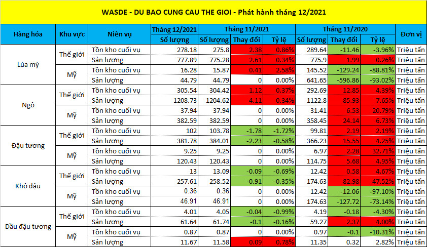 Vangleinvest's tweet photo. #Wasde #USDA mọi thứ đều diễn ra theo kế hoạch. https://t.co/k5pihisebA