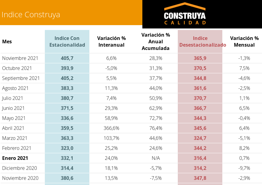 egis57's tweet photo. índice #Construya (IC) Obra civil / #construcción 

En Noviembre registró nueva ALZA del +6,6% ia. 
(del +20,9% contra Nov. 2019)

A pesar de la #pandemia, la construcción sigue en alza registrando MAYOR actividad que durante la #macrisis 

At.: $LOMA $HARG #ReactivaciónEconómica https://t.co/1nO0nKABvx