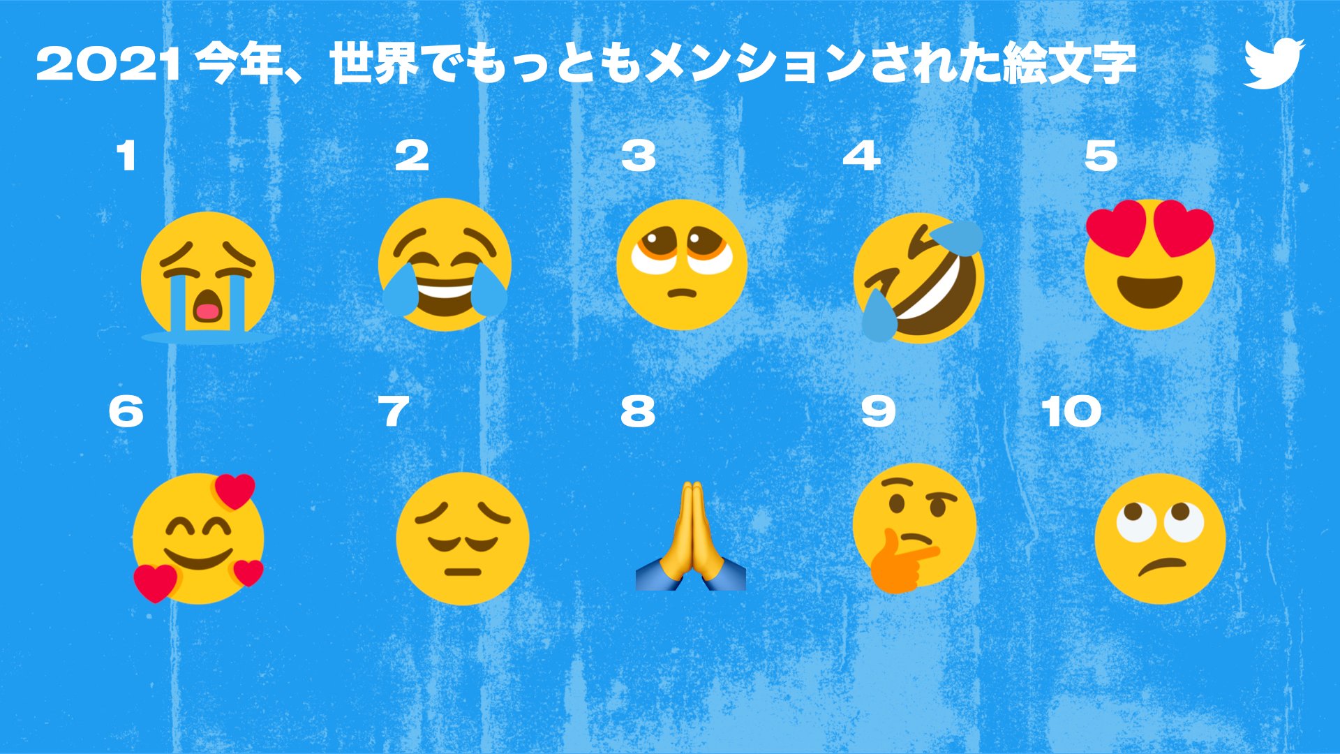 Twitter Japan Auf Twitter 世界でもっとも使われた絵文字 はこちら 国内ランキング1位であった ぴえん も世界ランキング3位に 絵文字は国境を越えますね Onlyontwitter 今年のできごと21 T Co Qoodip9r4z Twitter