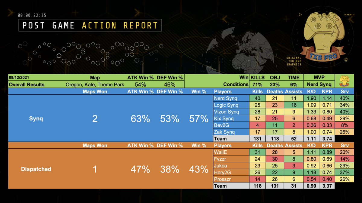 TXBEvents's tweet photo. A little later than normal but here is the post game report for the #TXBPRO season 4 final.

@TheWeakestSynq take the championship for the 3rd time but @DispatchedEsprt put in a great effort and gave them  good fight. https://t.co/rEBKypaOvF