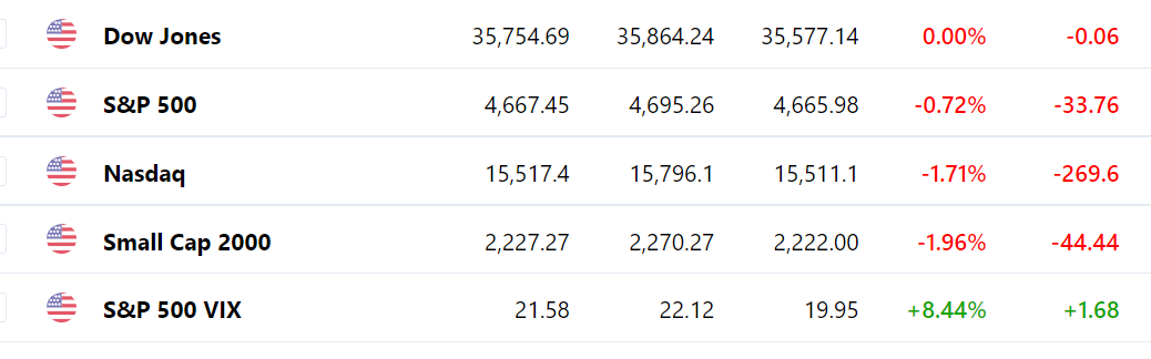 shail_bhatnagar's tweet photo. Good morning Lads and Ladies, this is how Wall Street ended on Thursday night.
@CNBC_Awaaz @NeerajCNBC @CNBCTV18News @AshVerma111 @AEHarshada 

@YatinMota @SumitResearch @deepaliranaa @virendraonNifty https://t.co/lQdkTvQhw5