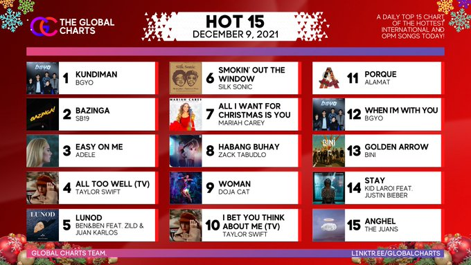 BGYOTeamyouTube's tweet photo. Hello ACEs! Please do vote here also. Let's maintain our spot.
VOTE HERE: https://t.co/uqEbrkY8u3
Stream #Kundiman Music Video.
#BGYO_Kundiman
#BGYO @bgyo_ph
Result: #Hot15 | Dec. 9, 2021 https://t.co/gd2rQnDbgK