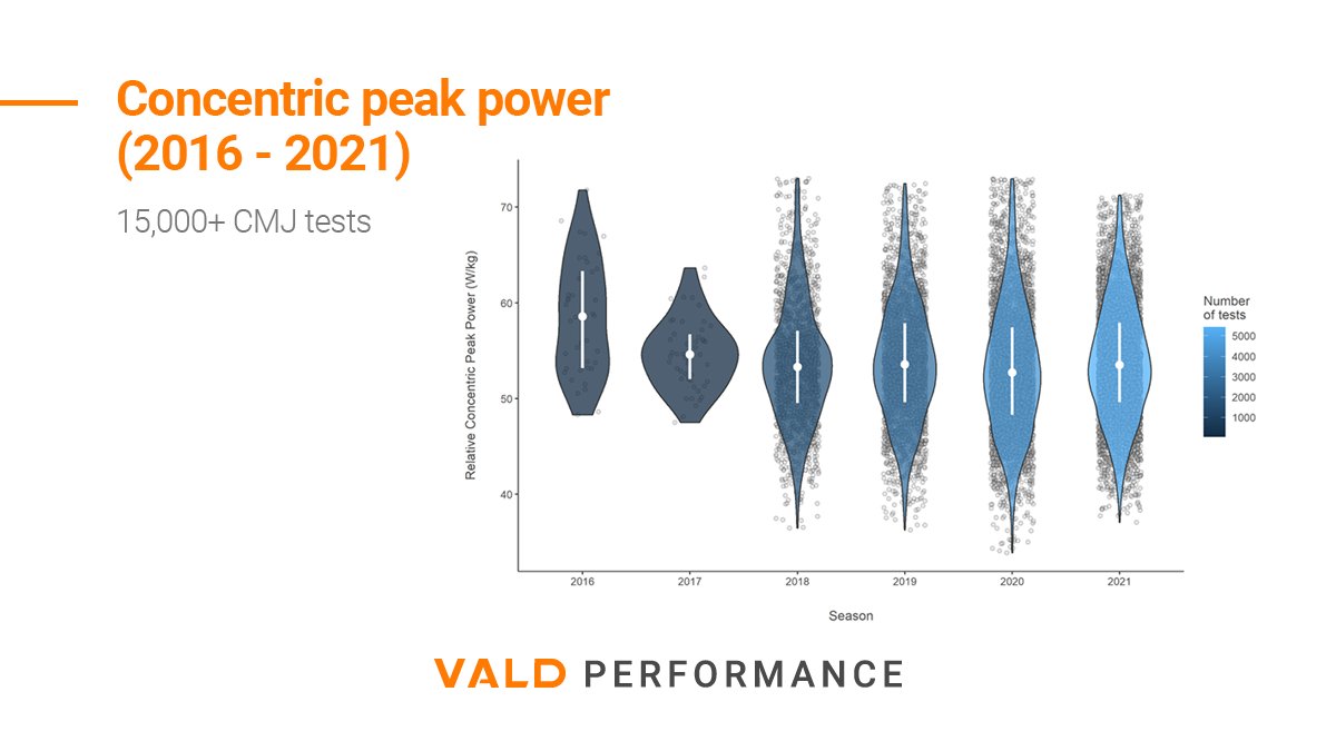 Heading into the #MLSCup: what did strength and power look like in Major League Soccer from 2016 to 2021?     ➡️ Swipe to see the regular season data.    Read the full data report on the VALD Performance blog. bit.ly/3DBzMKS @the_NordBord @The_ForceFrame @forcedecks