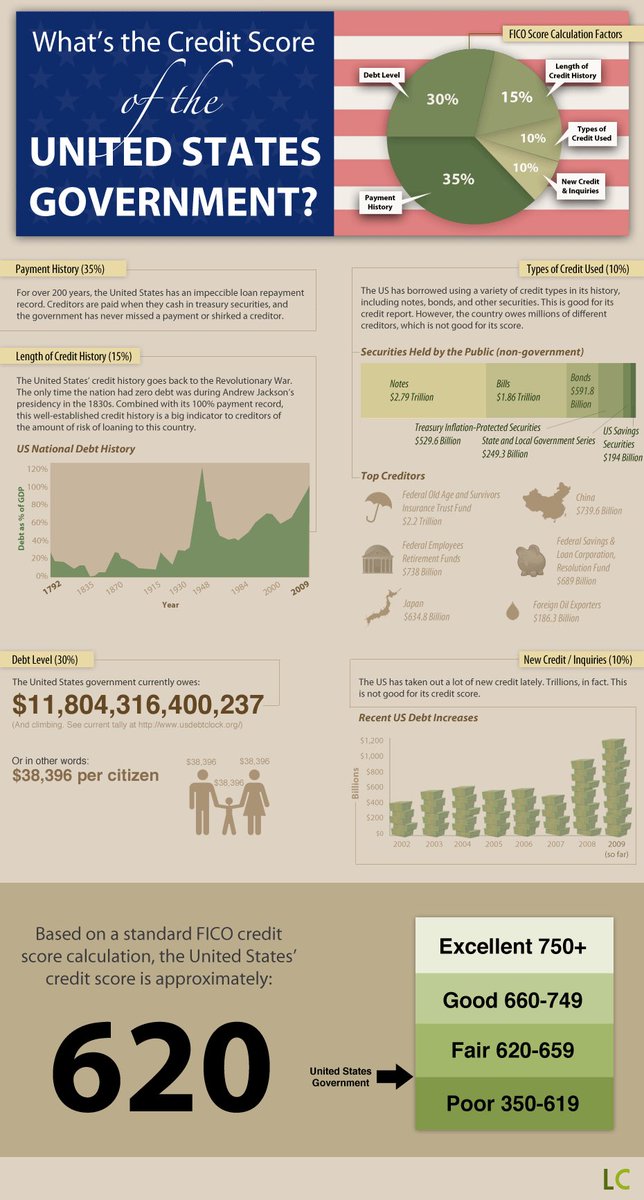How tf dare America give us credit scores to determine how financially responsible we are but have the nerve to have more debt than… nvmnd. So wats America’s credit score 🤔 <a href="/POTUS/">President Donald J. Trump</a> <a href="/BarackObama/">Barack Obama</a> <a href="/Drake/">Drizzy</a> <a href="/iamcardib/">Cardi B</a> <a href="/angelayee/">Angela Yee</a> <a href="/lilbaby4PF/">Lil Baby</a>  <a href="/Tip/">T.I.</a> <a href="/fatjoe/">FAT JOE</a> <a href="/tylerperry/">Tyler Perry</a>  <a href="/Oprah/">Oprah Winfrey</a> <a href="/50cent/">50cent</a>