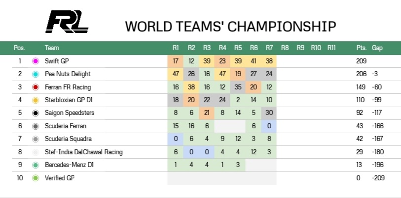 FRLeagueOffical's tweet photo. Here's how the World Championship is hotting up as we head to Greece! 👉 🇬🇷 https://t.co/Fhdy1xlzGI