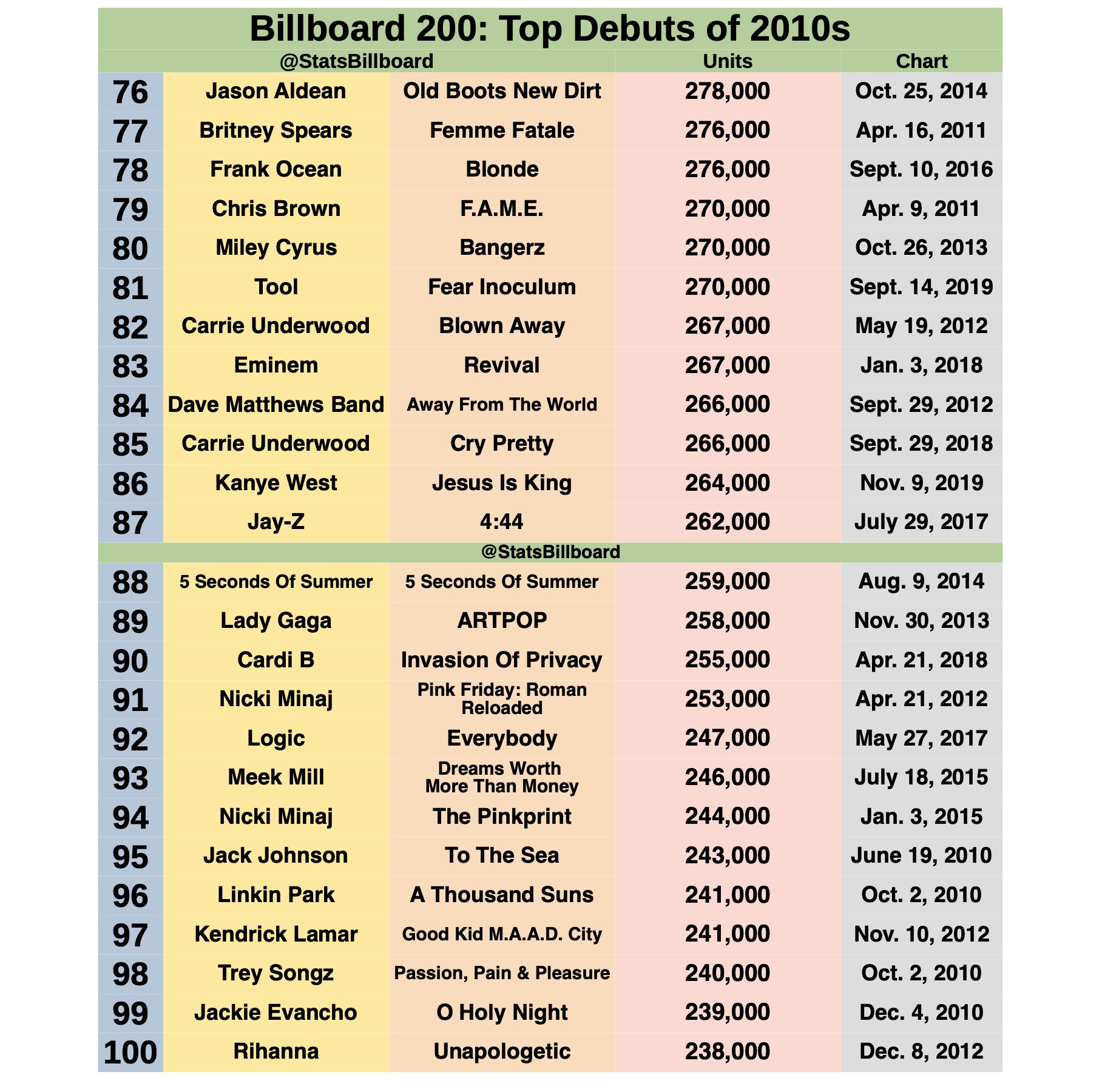 flise Normalisering boksning Billboard Stats & Projections on Twitter: "The highest first-week numbers  on the Billboard 200 albums chart during the 2010s decade. - @Adele reigns  supreme - @taylorswift13's consistency is unmatched - @Drake has