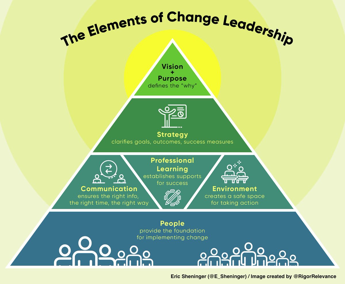 E_Sheninger's tweet image. The Change Leader esheninger.blogspot.com/2021/07/the-ch… #edchat #edutwitter #suptchat #cpchat #digilead #edleader #edleaders
