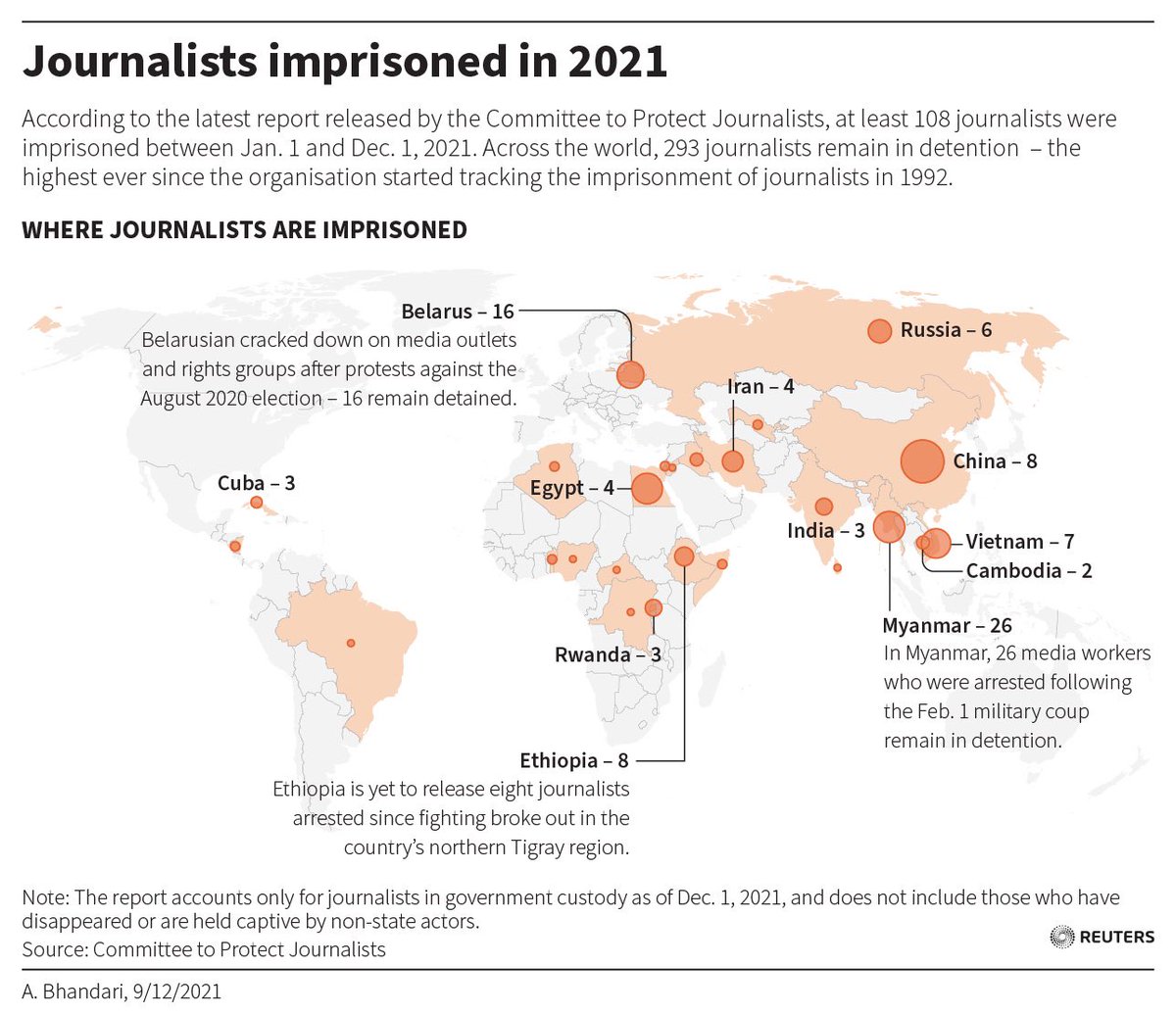 #Myanmar has the highest absolute number of journalists imprisoned in 2021. The number 26 is likely a conservative estimate as many citizen journalists were also unlawfully imprisoned.

#Dec10Coup
#JournalismIsNotACrime
#WhatsHappeningInMyanmar