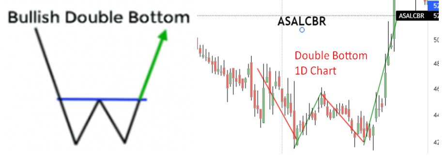 adi408b's tweet photo. •A real double bottom is an extremely bullish, price may jump sharply
•TGT could be same height from BO
#FreeSeva https://t.co/lTo2iChPXZ