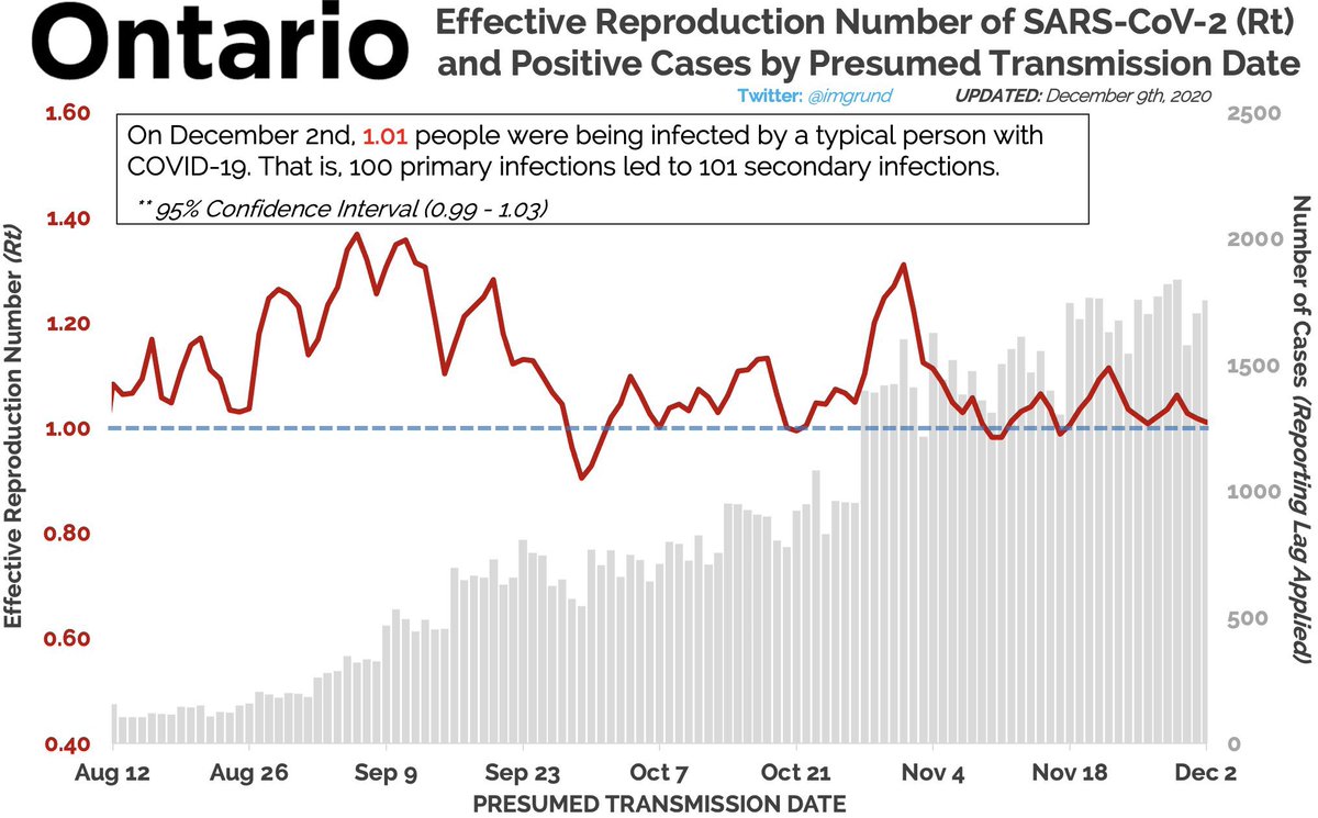tristan_sudbury's tweet photo. How do Ontario schools compare to December 9th, 2020? MUCH WORSE.

How does Ontario compare to December 9th, 2020? ALSO WORSE.

Even WITH vaccinations.

Why? @Sflecce and @fordnation would rather hoard rapid tests than give them out.

Thanks gents. https://t.co/g1T5vFQaTI