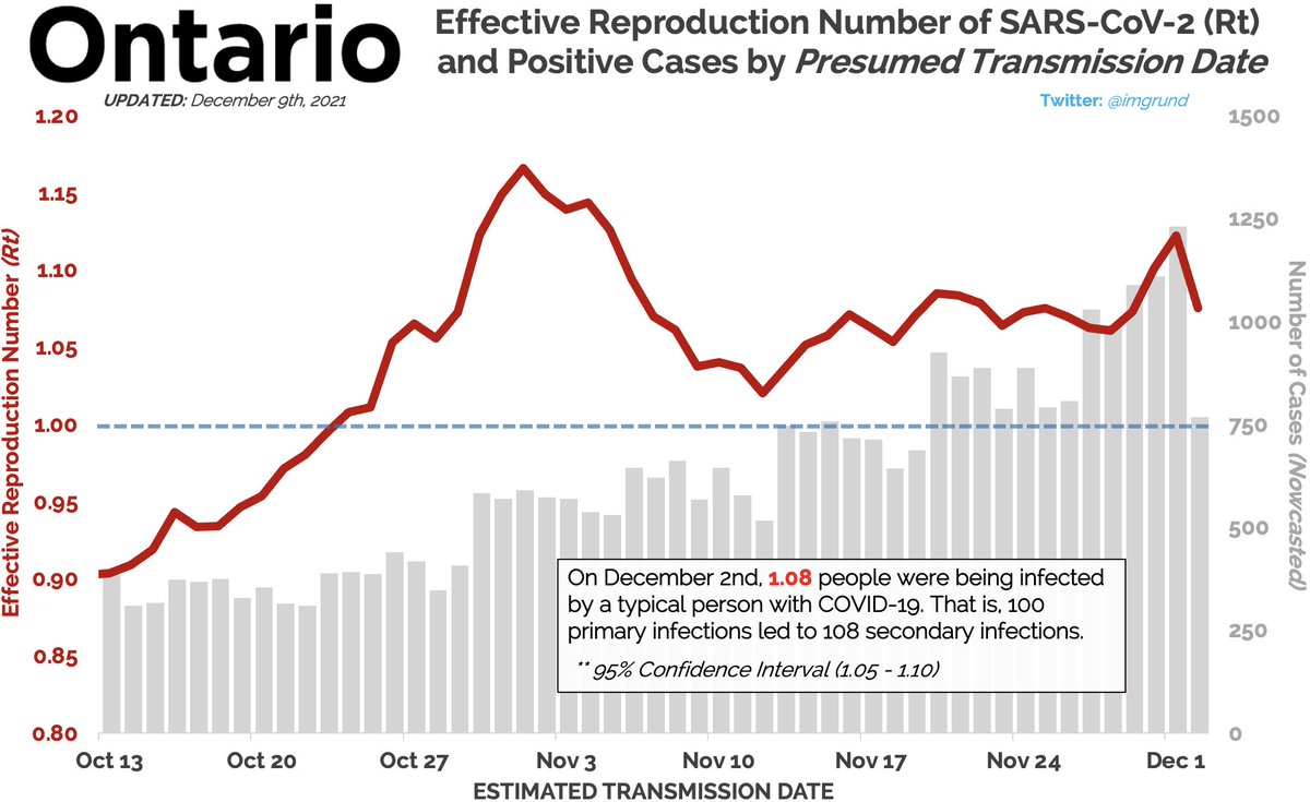 tristan_sudbury's tweet photo. How do Ontario schools compare to December 9th, 2020? MUCH WORSE.

How does Ontario compare to December 9th, 2020? ALSO WORSE.

Even WITH vaccinations.

Why? @Sflecce and @fordnation would rather hoard rapid tests than give them out.

Thanks gents. https://t.co/g1T5vFQaTI