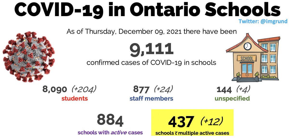 tristan_sudbury's tweet photo. How do Ontario schools compare to December 9th, 2020? MUCH WORSE.

How does Ontario compare to December 9th, 2020? ALSO WORSE.

Even WITH vaccinations.

Why? @Sflecce and @fordnation would rather hoard rapid tests than give them out.

Thanks gents. https://t.co/g1T5vFQaTI