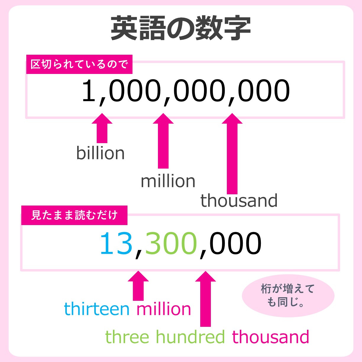 わんわん 英語がんばる 英語の数字の読み方はシンプルです で区切って読む それだけ 300 000ならthree Hundred Thousandだし 13 300 000ならthirteen Million Three Hundred Thousandです T Co Znpobauwzr Twitter