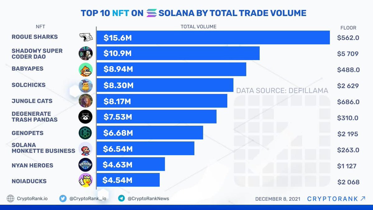 Самой дорогой nft. Solana NFT. Топ самых дорогих NFT. Объем торгов NFT. Популярные NFT.