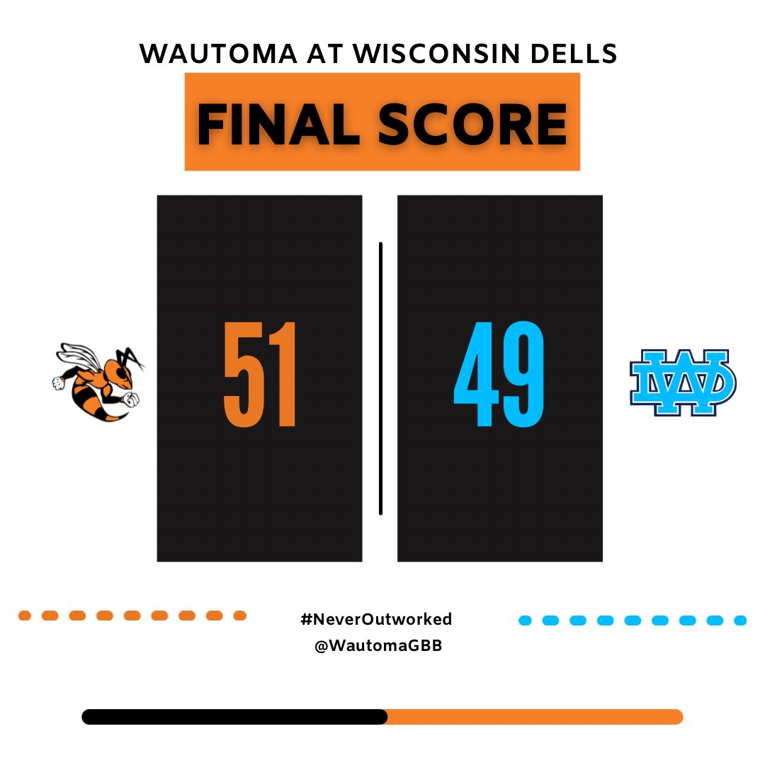 WautomaGBB's tweet photo. HORNETS WIN‼️
COMEBACK COMPLETE‼️
Hornets come all the way back from down 19-0 to stun the Dells! 
1-0 in Conference!

@alaynapanich11-13pts
Montana Groskreutz-12pts 
@ava3412-12pts 
@BriannaBuechner-7pts 

#wisgb
#NeverOutworked https://t.co/kZjvhptcs5