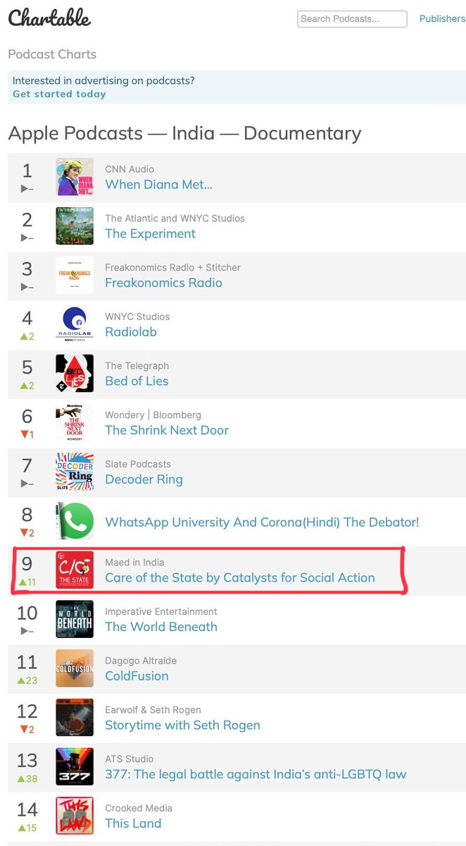 satyajeetmz's tweet photo. We are among the Top 10 ‘Documentary’ podcasts in India today. 

Gratitude 🙏🏻🙏🏻🙏🏻 

#CareoftheState #podcast https://t.co/23RwjWPNzq